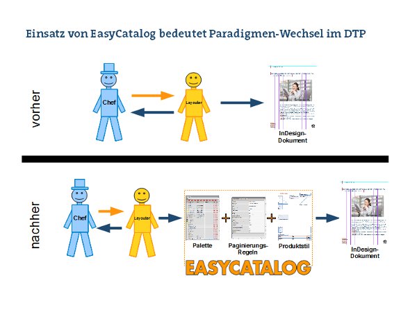 Die Arbeit mit EasyCatalog stellt einen Paradigmenwechsel für die Erstellung von Printunterlagen mit Adobe InDesign dar